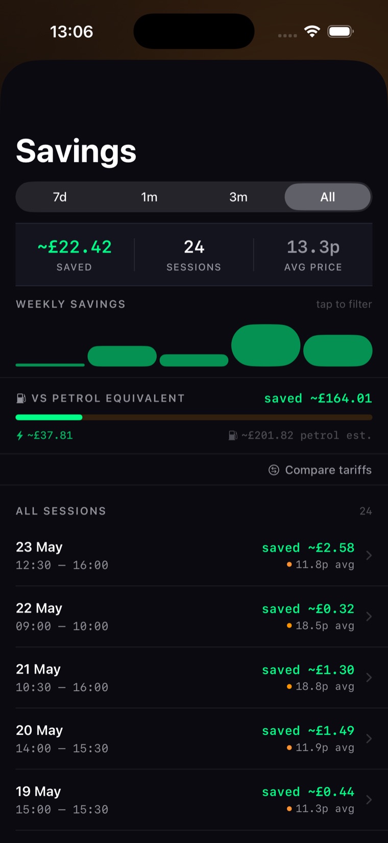 Ember savings screen showing cumulative savings, session count, and a log of every charge versus a flat tariff.